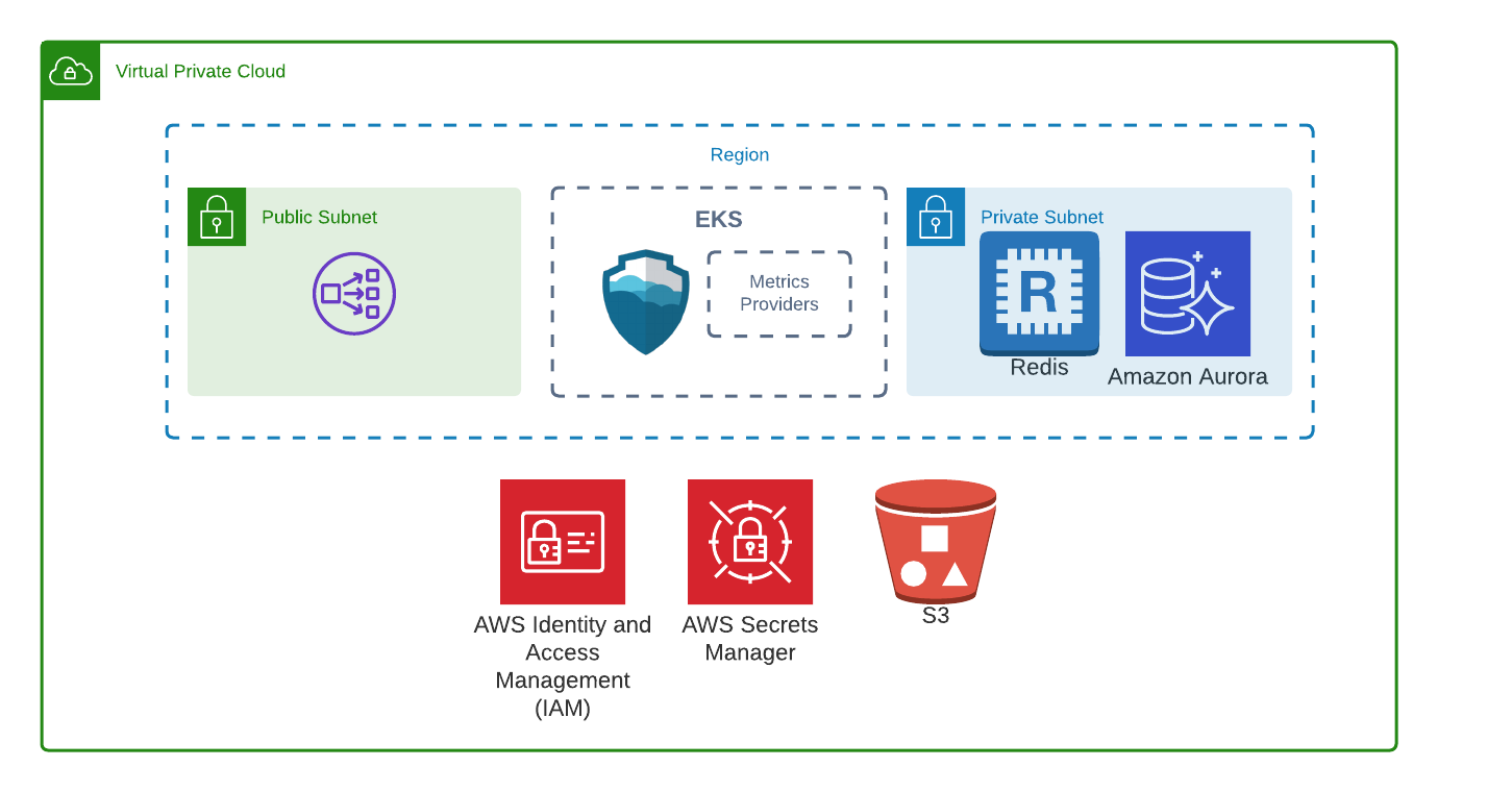 Diagram of Armory deployment on AWS without disaster recovery